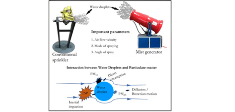 Dust Suppression in Gas Streams