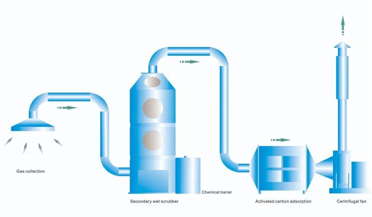 Gas Scrubbing Systems