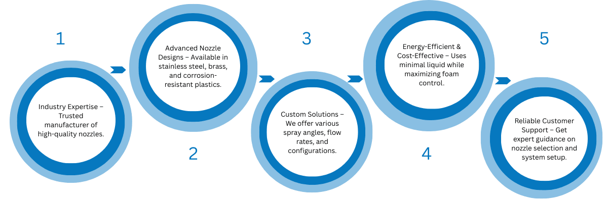 Why Choose Us for Foam Control Nozzles