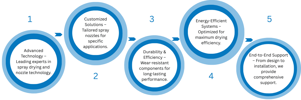Why choose us Spray Drying