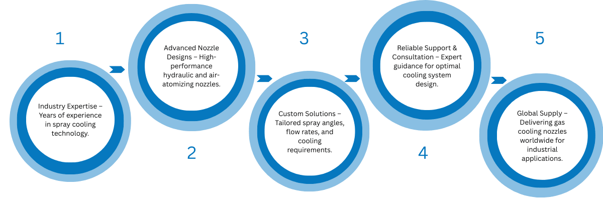 Why Choose Us for GAS COOLING NOZZLES