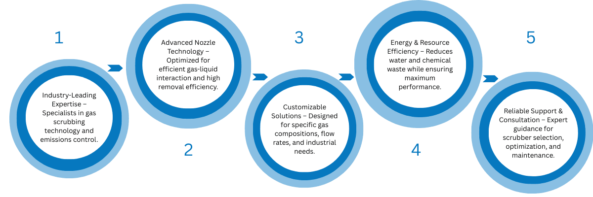 why choose us Gas Scrubbing Systems
