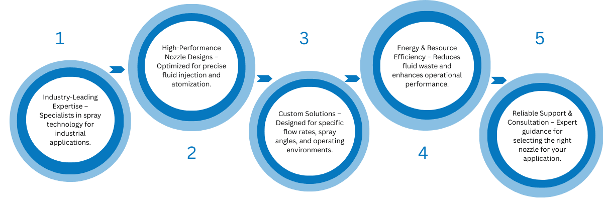 Why Choose Our Spray Nozzles for Fluid Injection