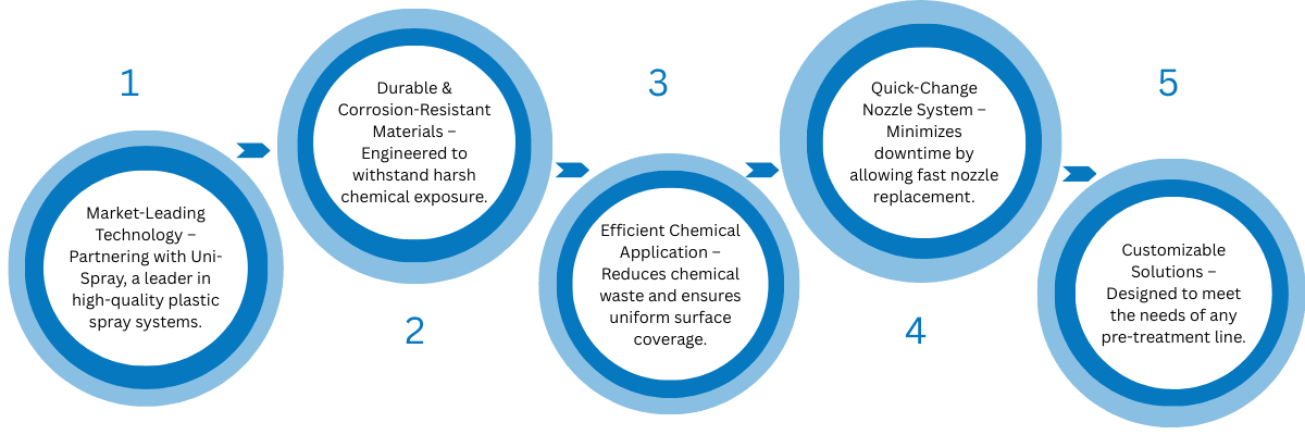 Why Choose Synergy Spray Systems for Pre-Treatment Spraying