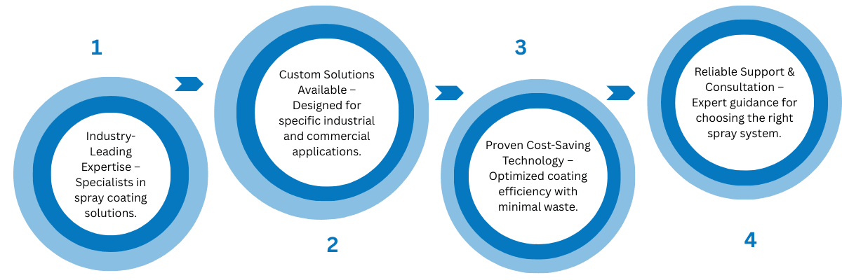 Why Choose Synergy Spray Systems for Spray Coating